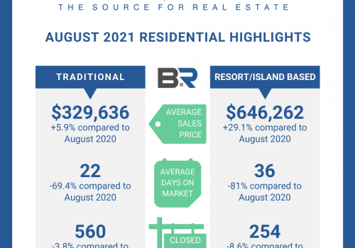 Baldwin County August Housing Report