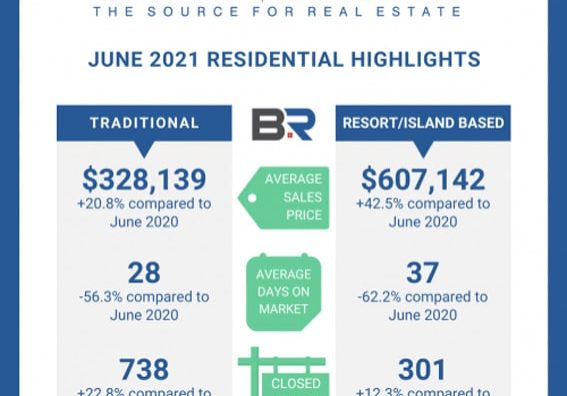 Baldwin County June Housing Report Released