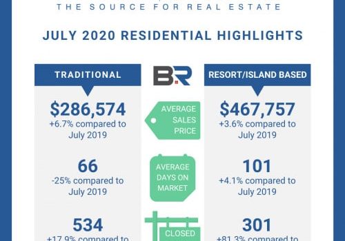 Baldwin Realtors Housing Report Released