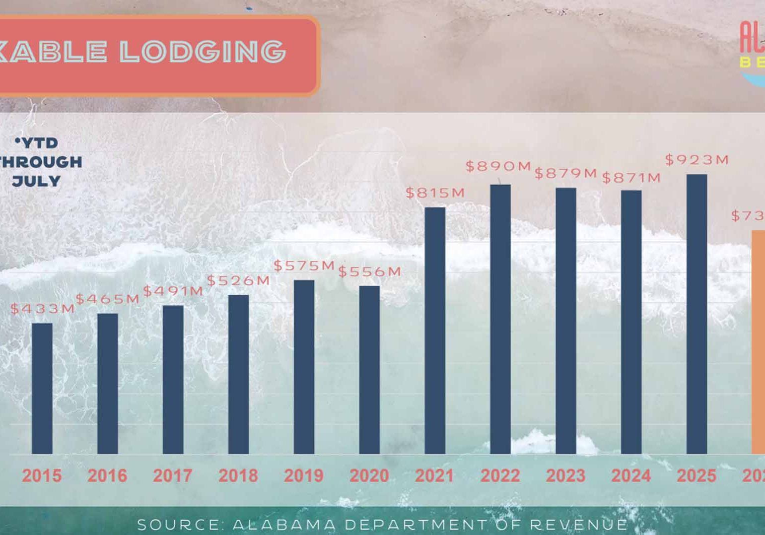 GSOBT Shares Beach Tourism Update
