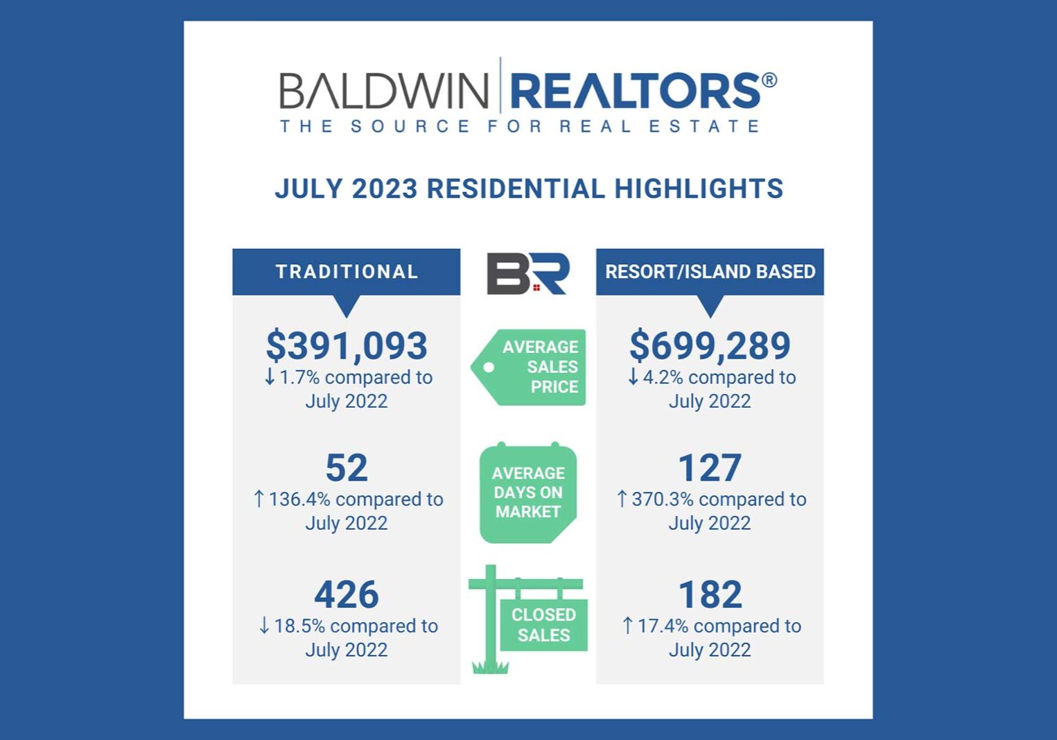 Baldwin County July Housing Report