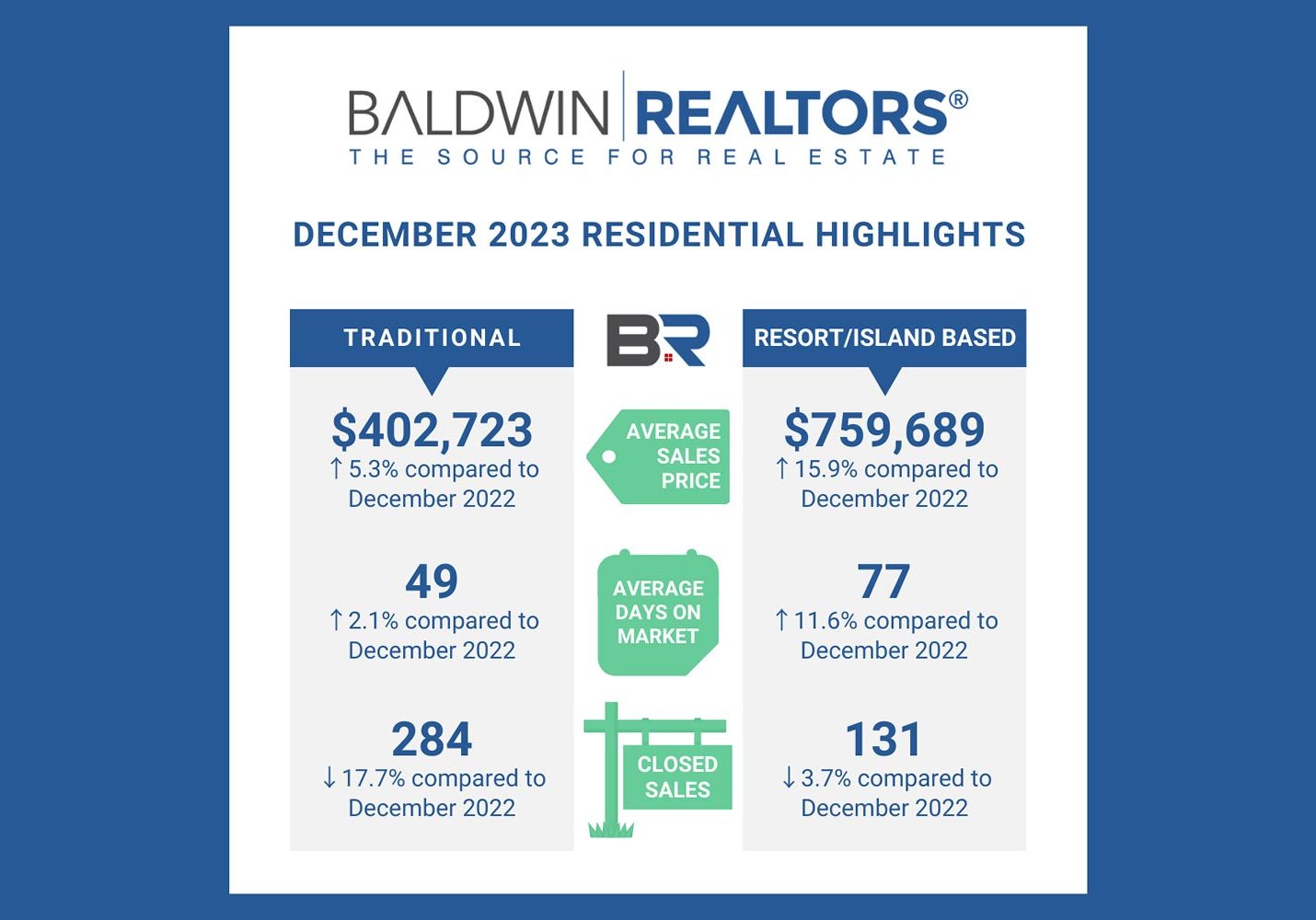 Baldwin County December 2023 Housing Report
