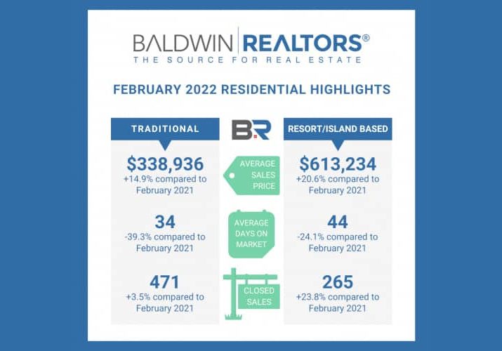 Baldwin County February Housing Report