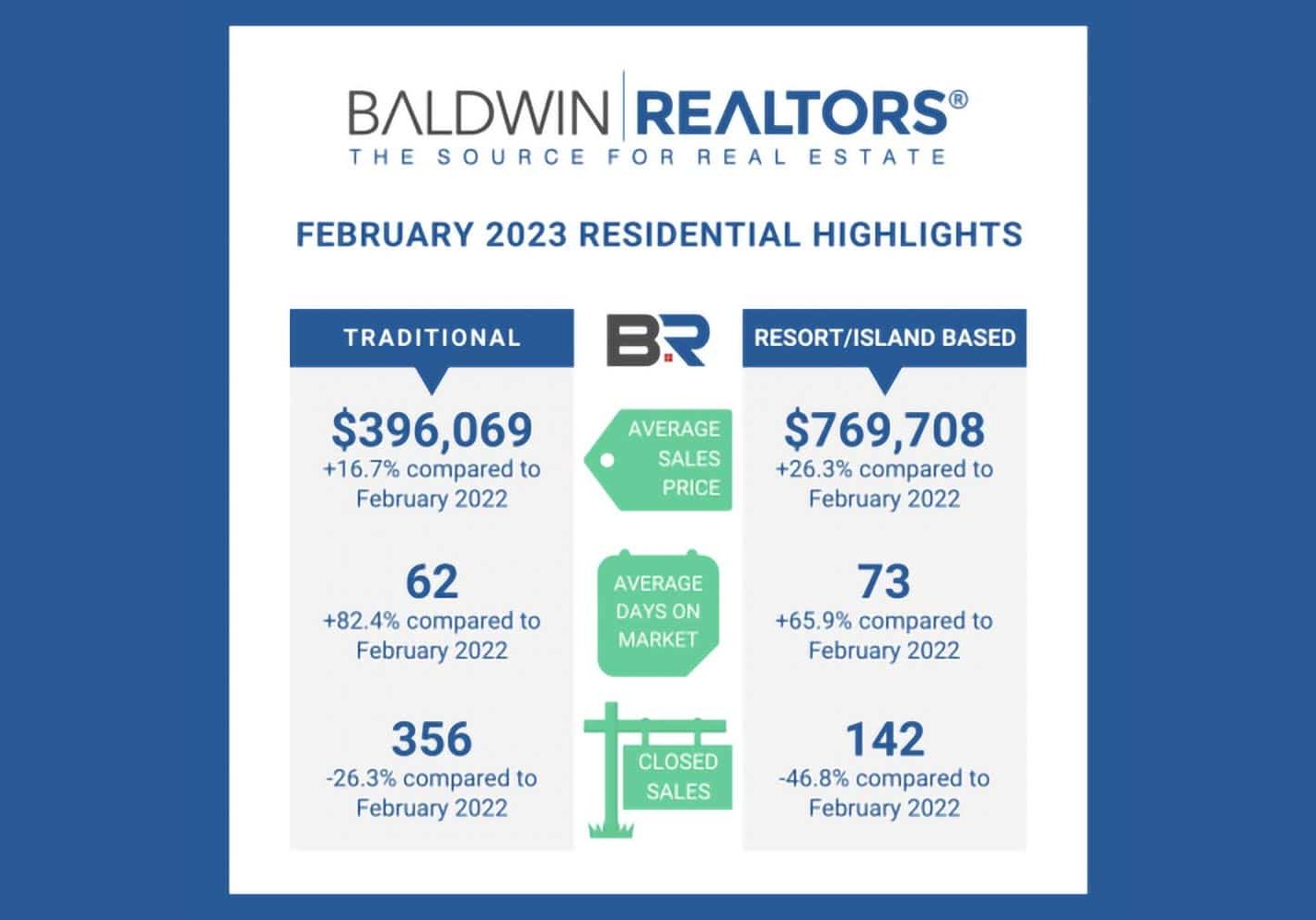 Baldwin County February Real Estate Update