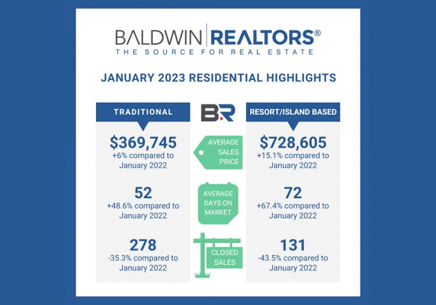 Baldwin County January Real Estate Update