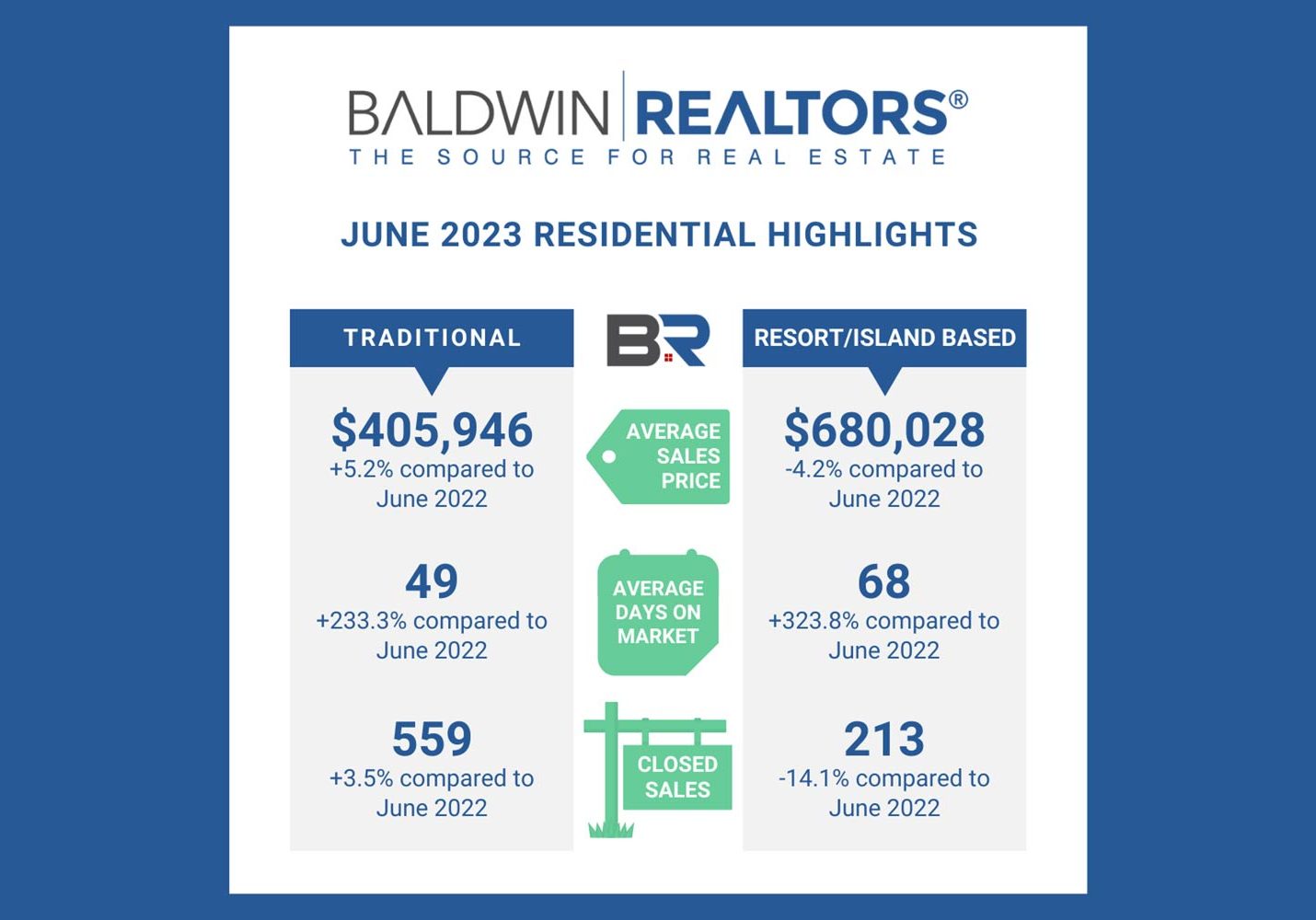 Baldwin County June Housing Report