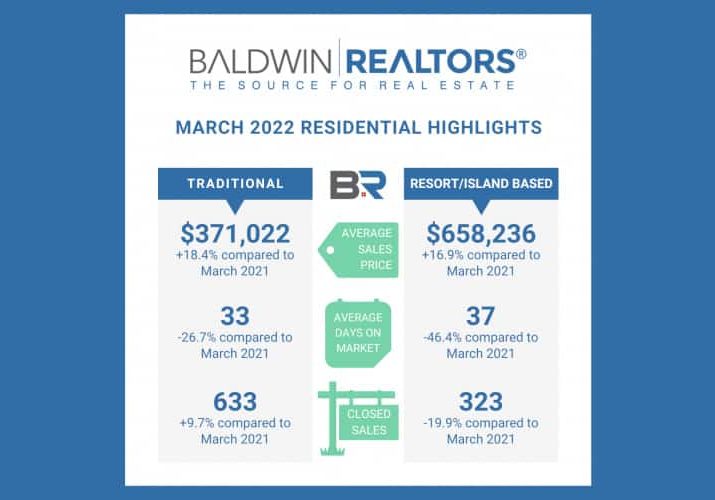 Baldwin County March Housing Report