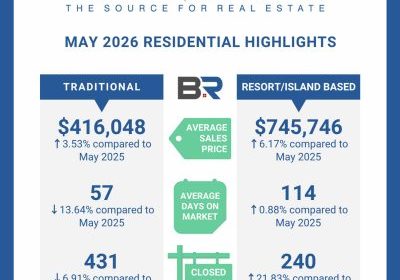 Baldwin County May 2026 Residential Housing Report
