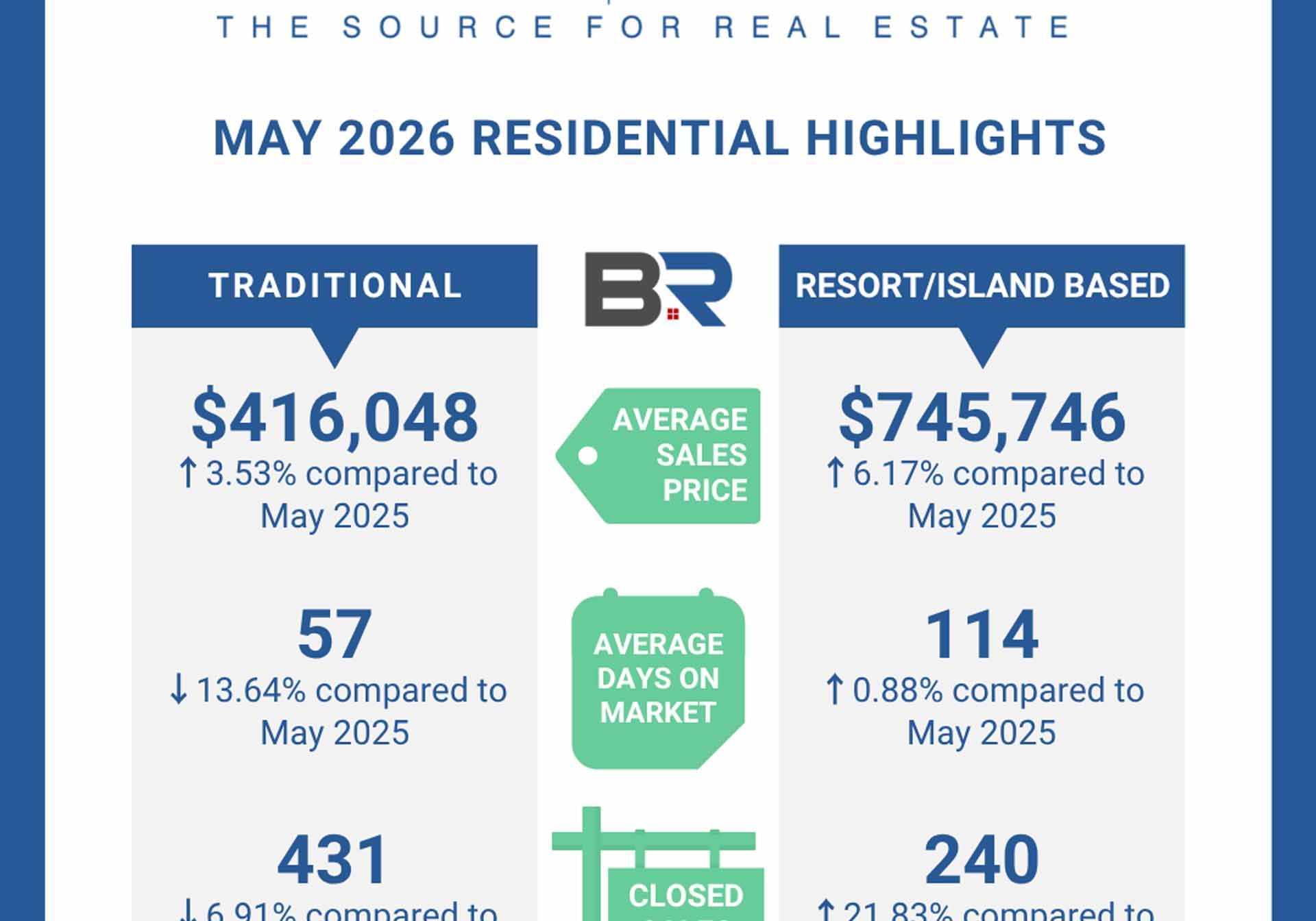 Baldwin County May 2026 Residential Housing Report