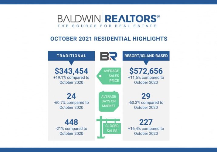 Baldwin County October Housing Report