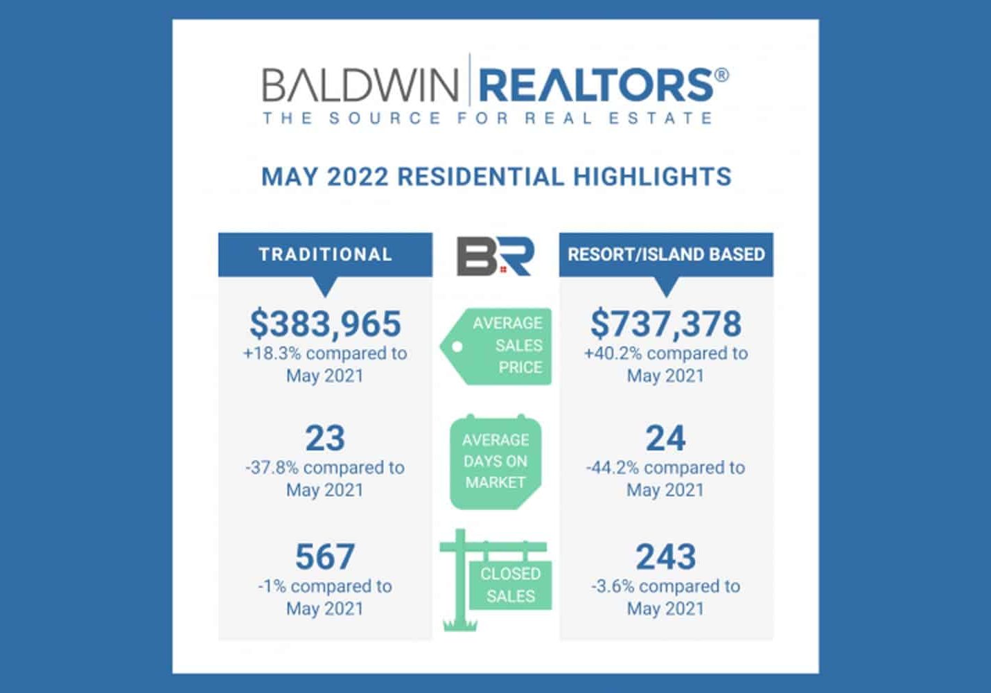 Baldwin County Real Estate Update