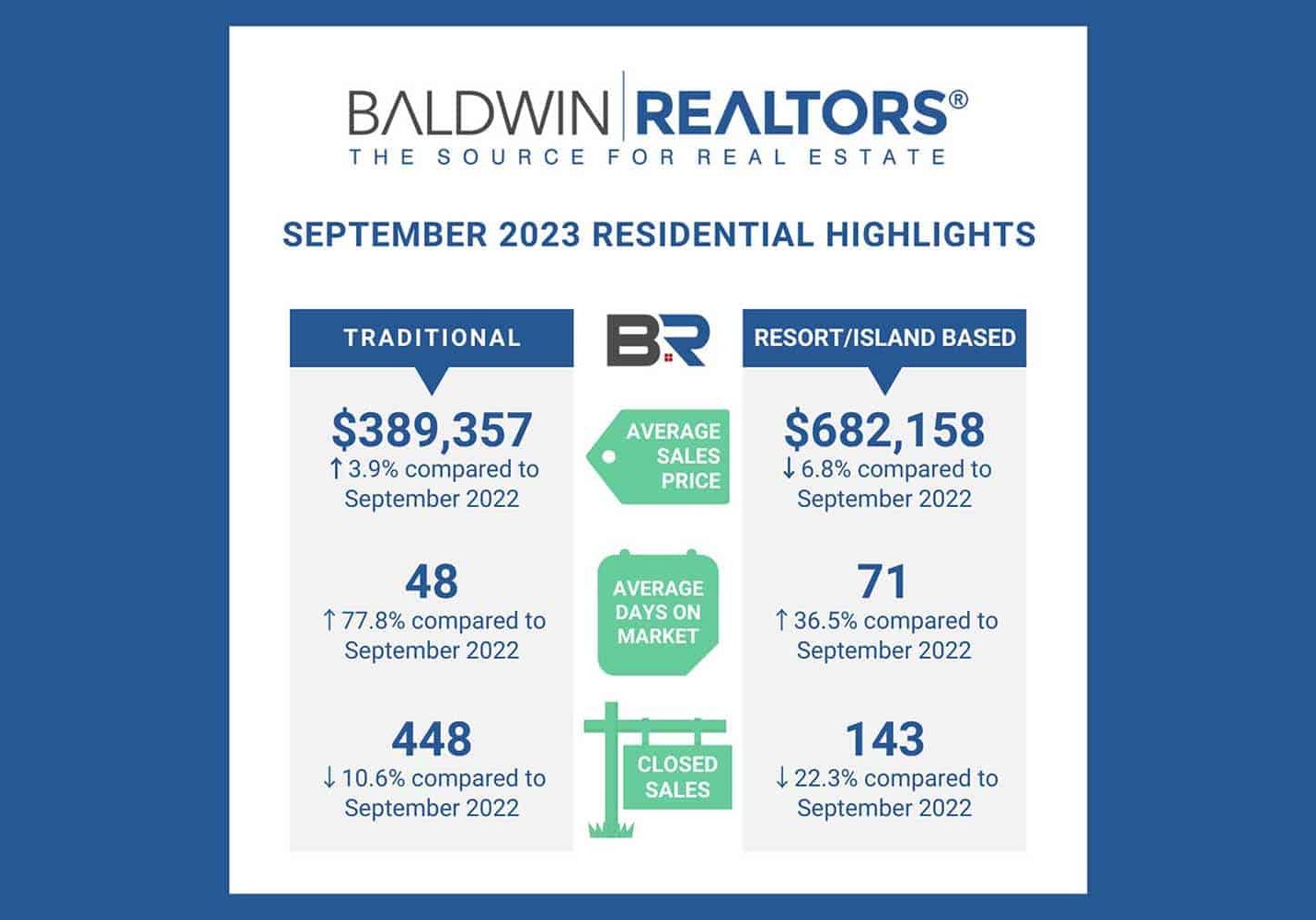 Baldwin County September Housing Report