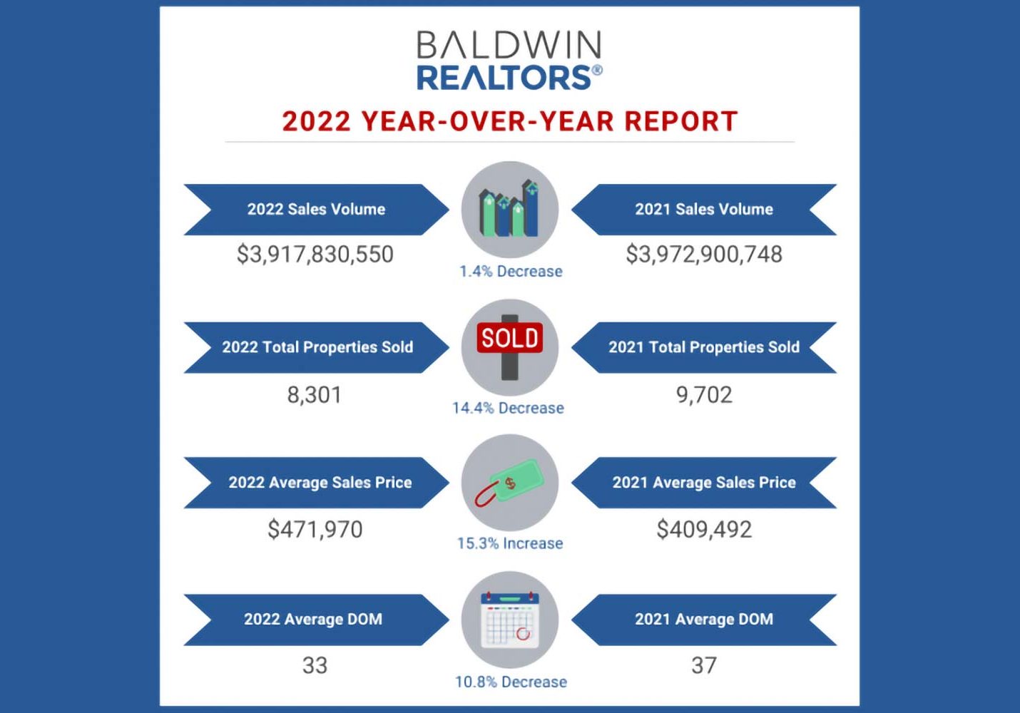 Baldwin County Year-Over-Year Housing Report