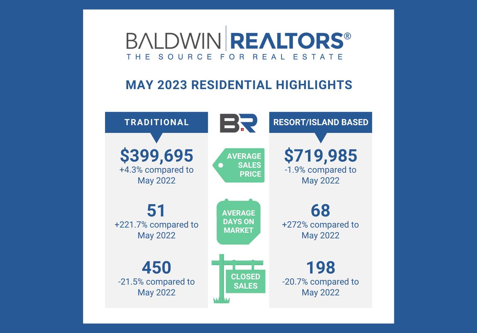 Baldwin Realtors May Housing Report