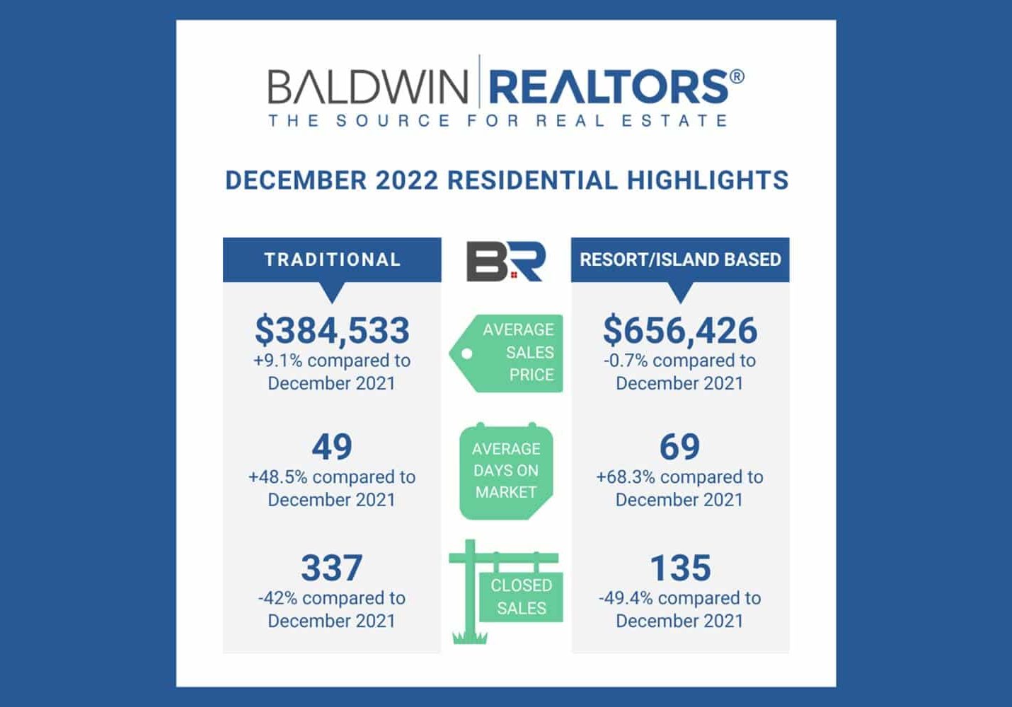 December Realtors MLS Updates