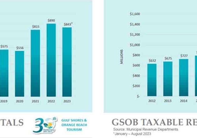 Gulf Shores &amp; Orange Beach Tourism Shares Tourism Update