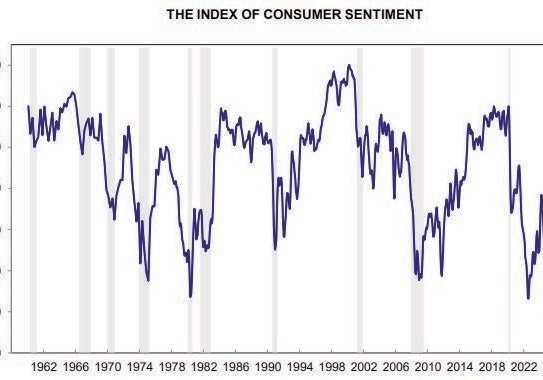 The Index of Consumer Sentiment chart showing values from 1962 to 2026