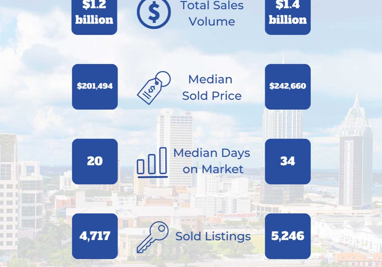 Mobile Area End-Of-Year Residential Market Report