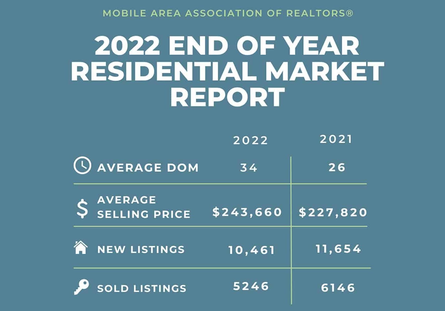 Mobile Real Estate End-Of-Year Update